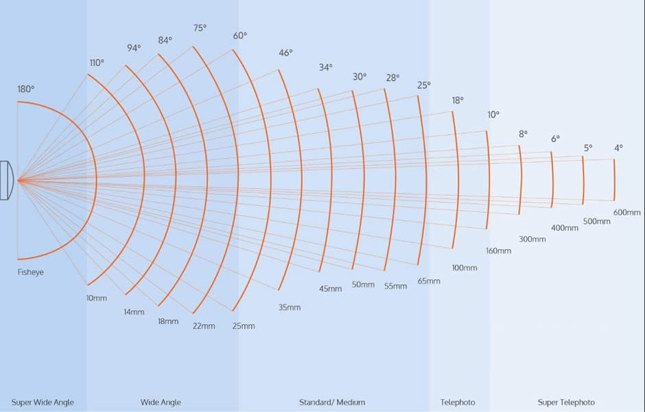 You are currently viewing Choosing the Right Security Camera Field of View
